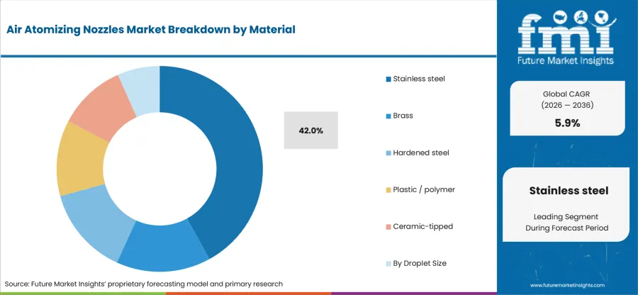 Air Atomizing Nozzles Market   Analysis By Material